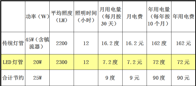 照明系统(学校)节能改造