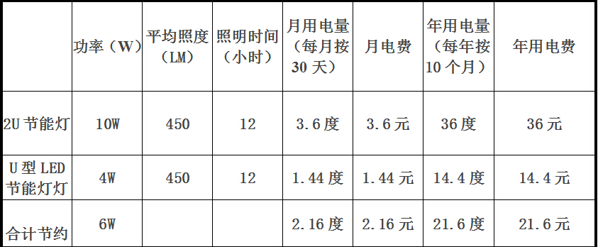 照明系统(学校)节能改造